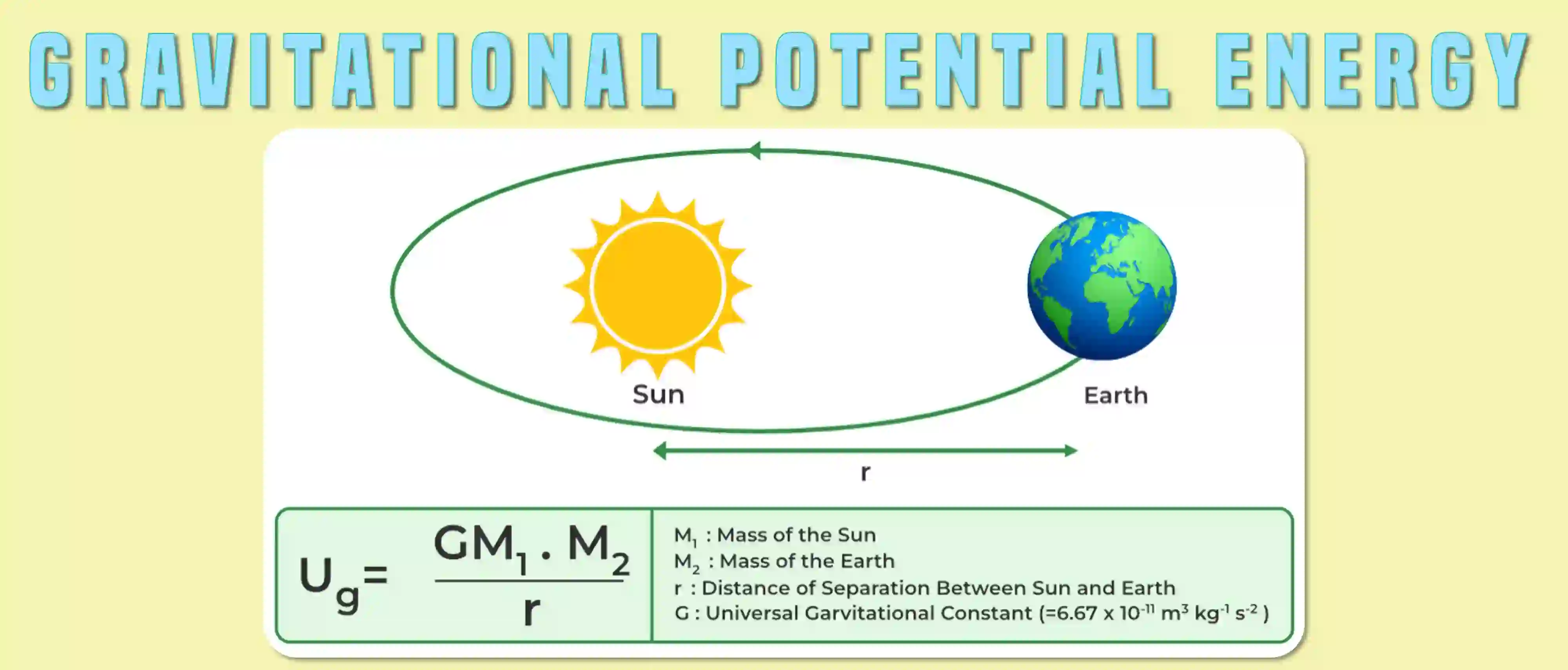 Gravitational potential energy refers to the energy an object possesses due to its position in a gravitational field.