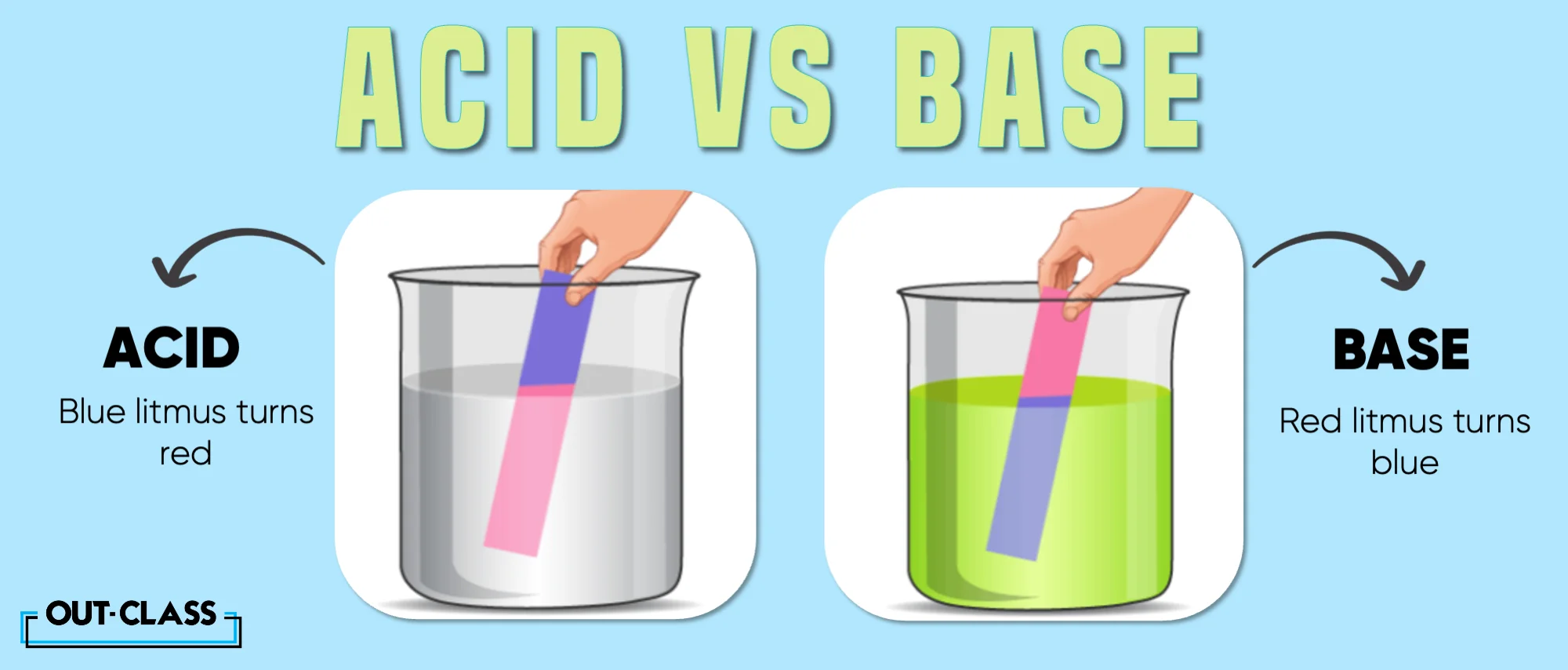 it shows the difference between acid and bases as well as the main key chemical difference that exists between them. But what it highlights most is the pH value that changes color of the litmus depending upon whether it is an acid or a base. 