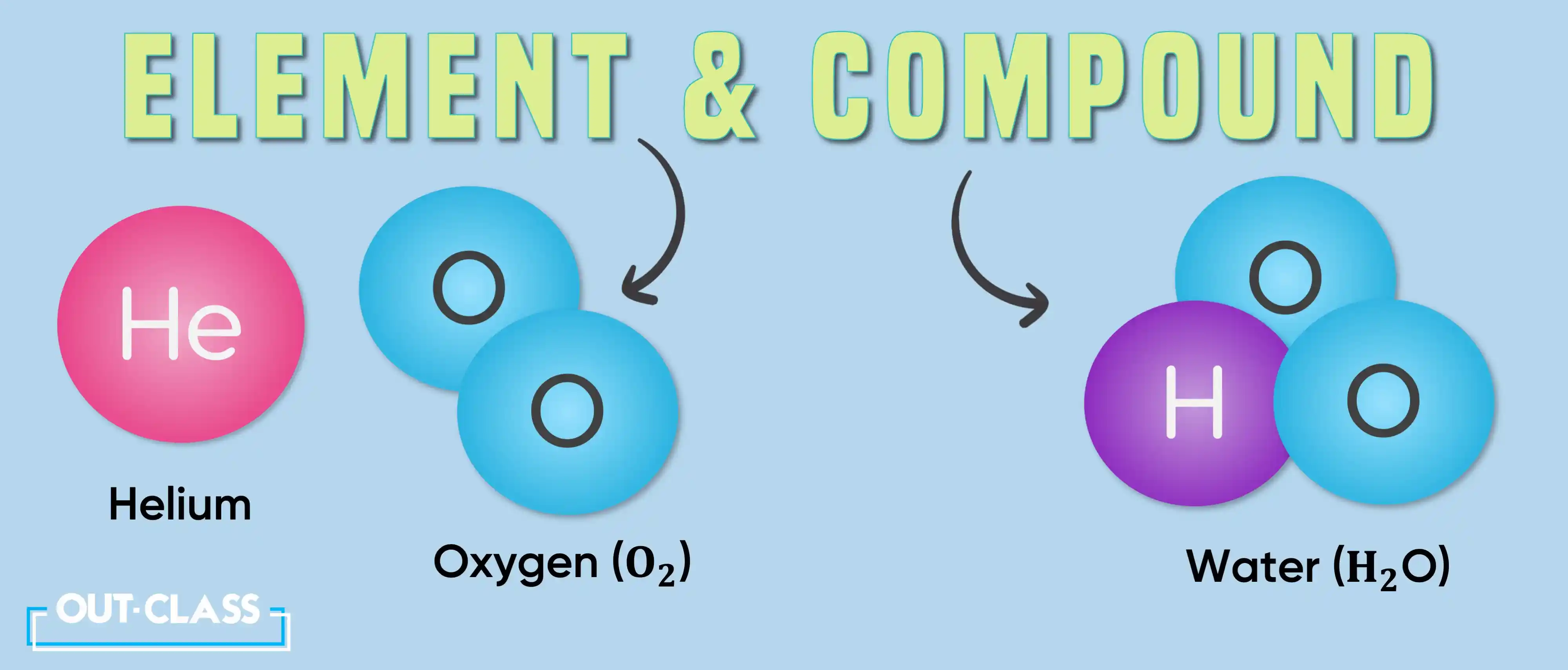 The image shows the difference between element and compound as well as 10 examples of elements and compounds.