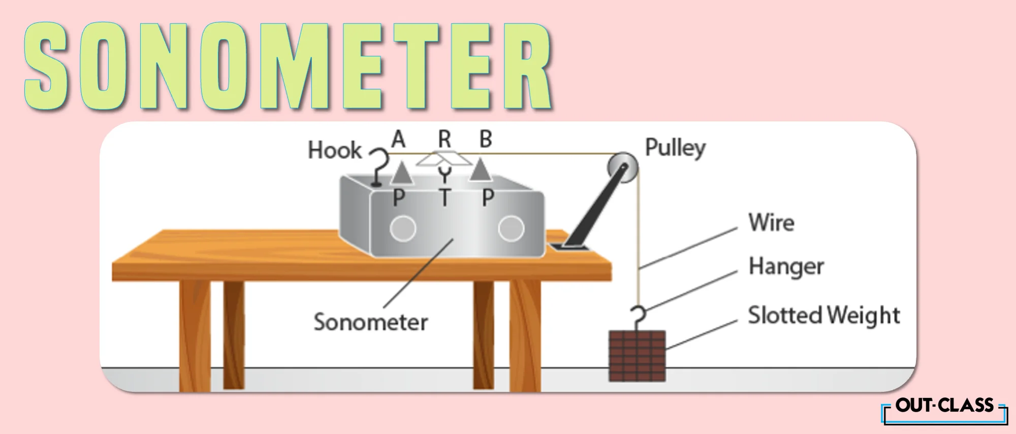 it illustrates what is a sonometer and shows its usage as well as defines the sonometer definition in physics and how it is an instrument to measure sound intensity 