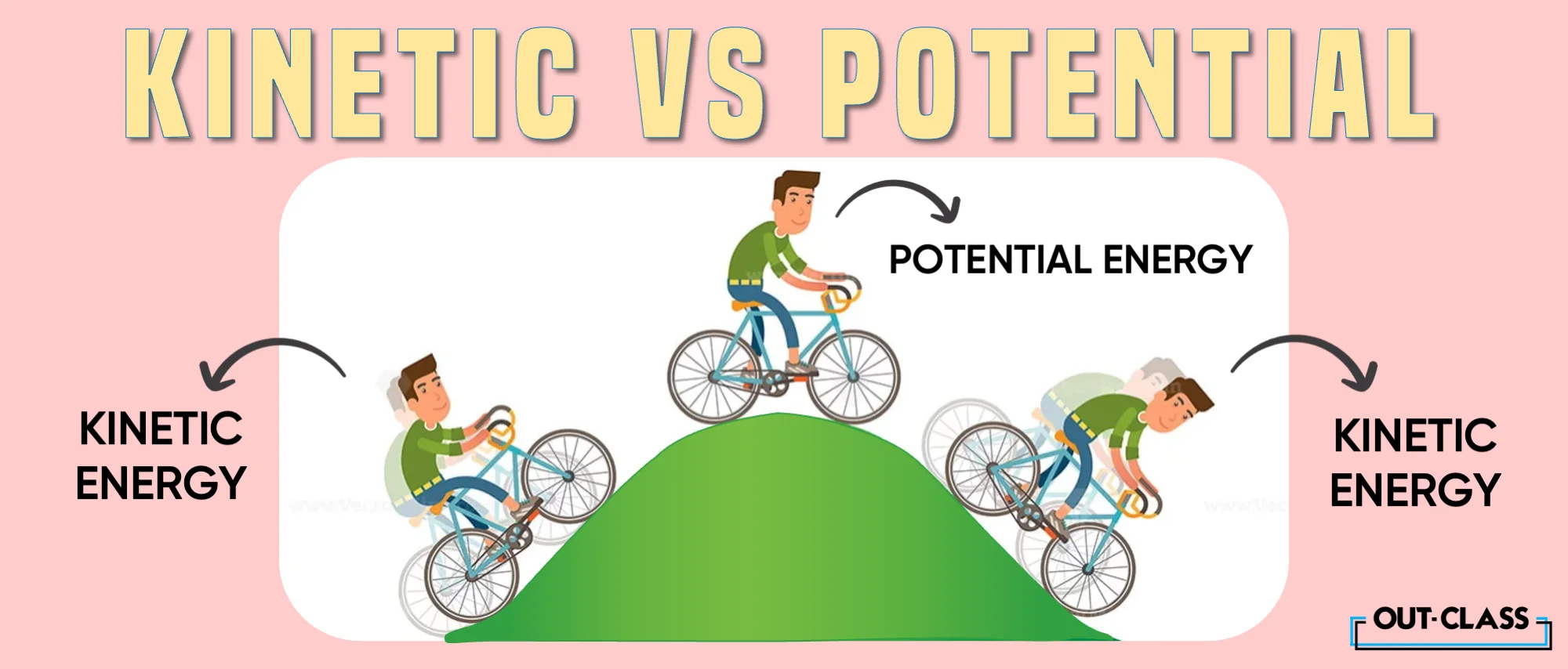 It shows the difference between potential and kinetic energy and relationship between potential and kinetic energy. It also includes examples of potential and kinetic energy.