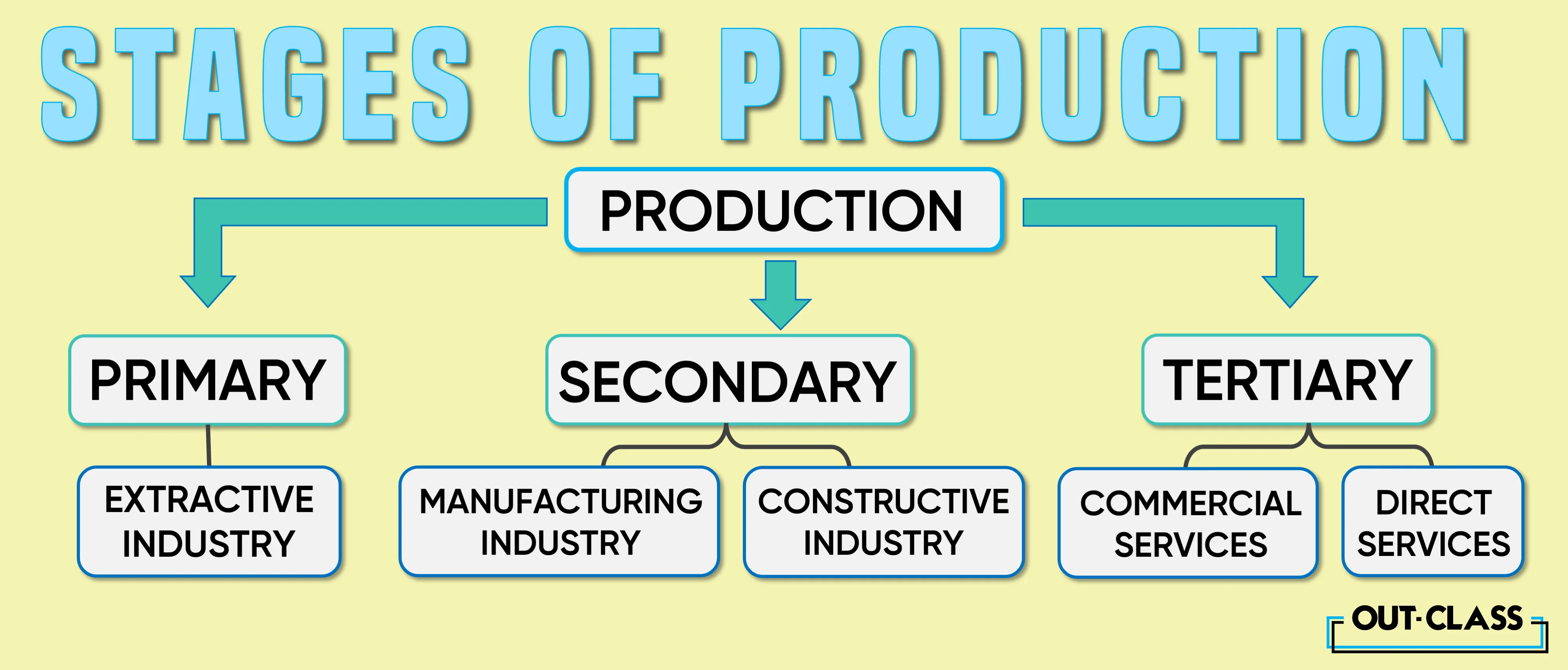 It covers the relationship between commerce and production while highlighting the factors of production, examples of secondary production, primary production, direct and indirect production and types of production.