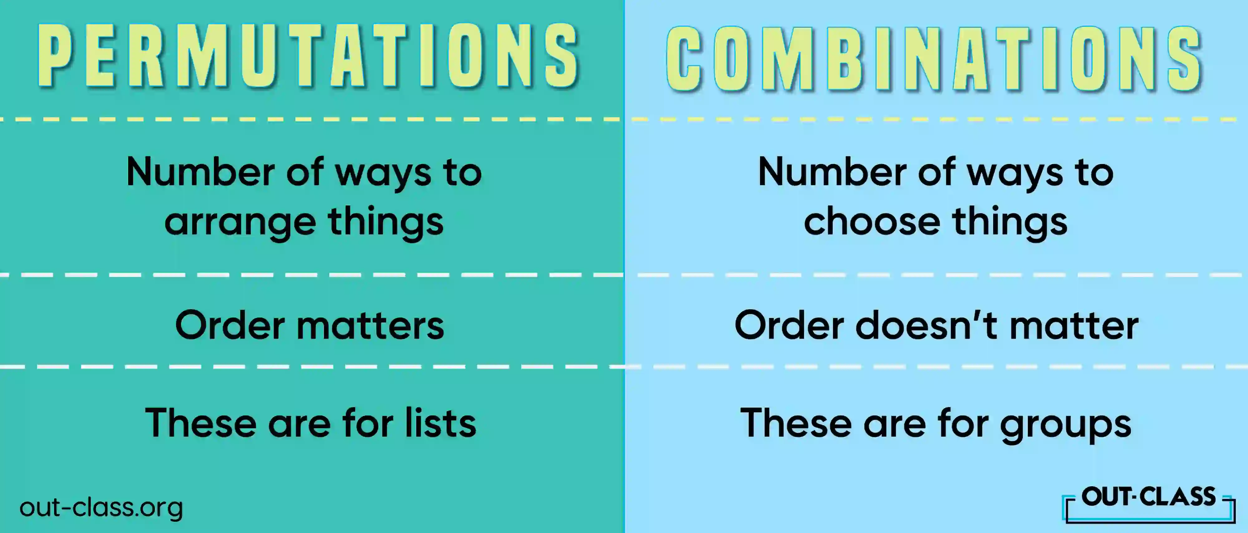 A Level and SAT Math often present questions that challenge students to apply permutations and combinations. These questions may involve arranging students in a line, selecting a committee from a group, or forming teams for a competition. Let's look at a few permutations and combinations A Level and SAT question examples to illustrate these concepts.