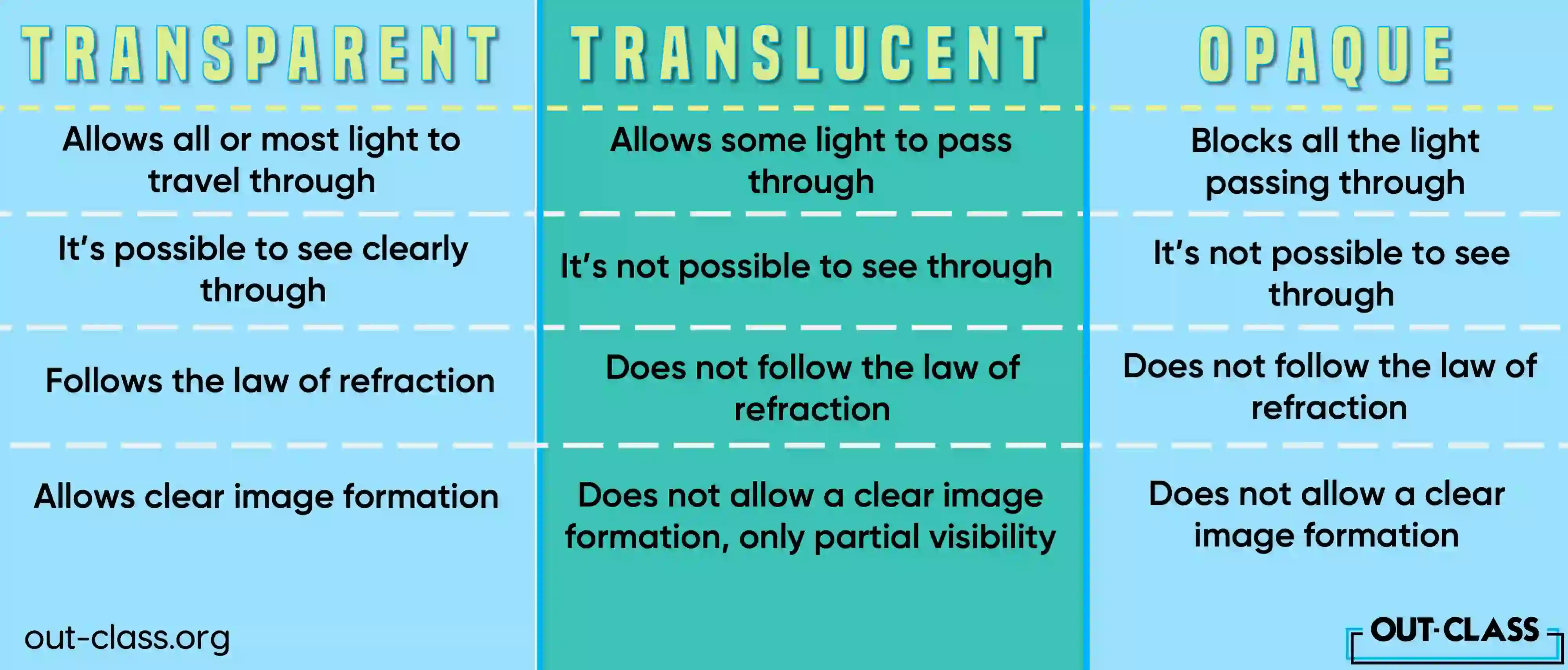 Understanding the nature of transparent and translucent materials ultimately helps in the production of important, everyday items needed for daily use as well as the difference between transparent, translucent and opaque materials is very essential for igcse physics and o level physics. If you wish to learn more about these terms, head on towards www.out-class.org