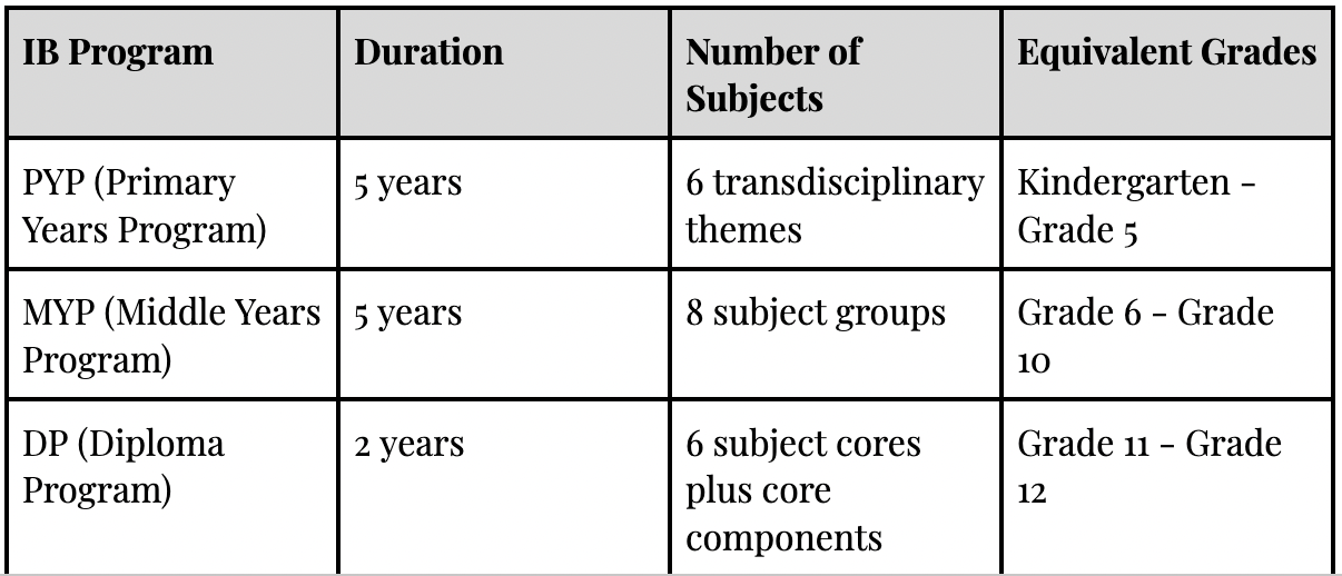 IB programme are different from IGCSE or O Level schools.