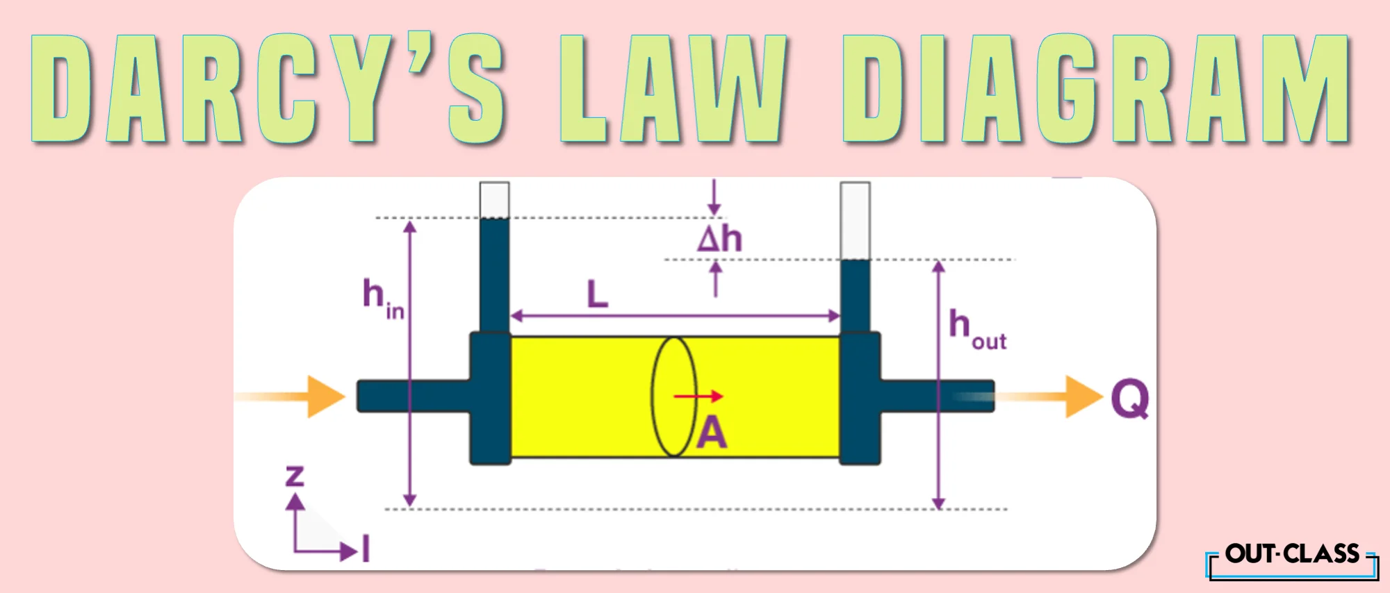 Darcy's law with darcy's law equation examples and darcy's law derivation and equation are provided. It ends by explaining the limitations of darcy's law.
