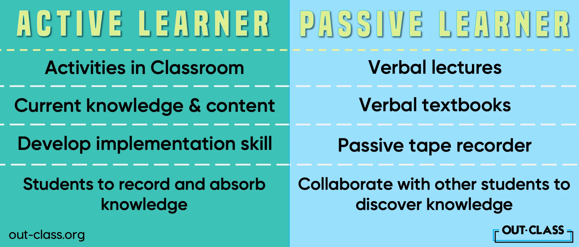It shows the difference between passive learning and active learning in various learning styles. As well as provides passive learner and active learner examples.
