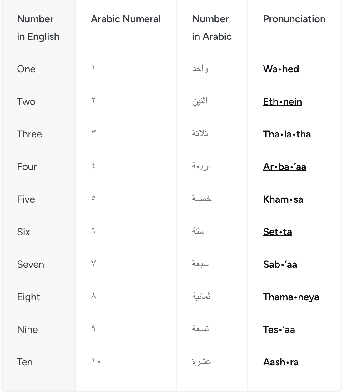 It shows the arabic counting 1 till 10 so beginners.