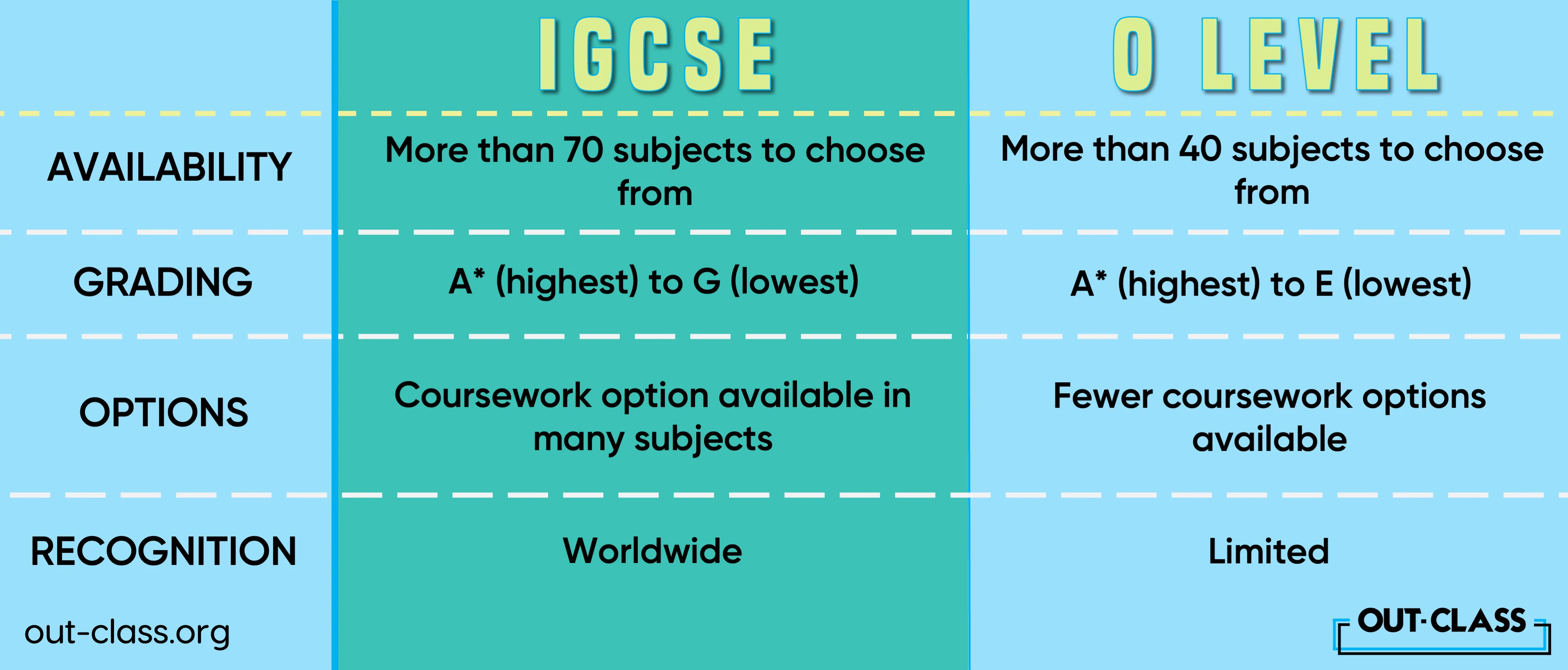 Differences between igcse and o levels are identified.