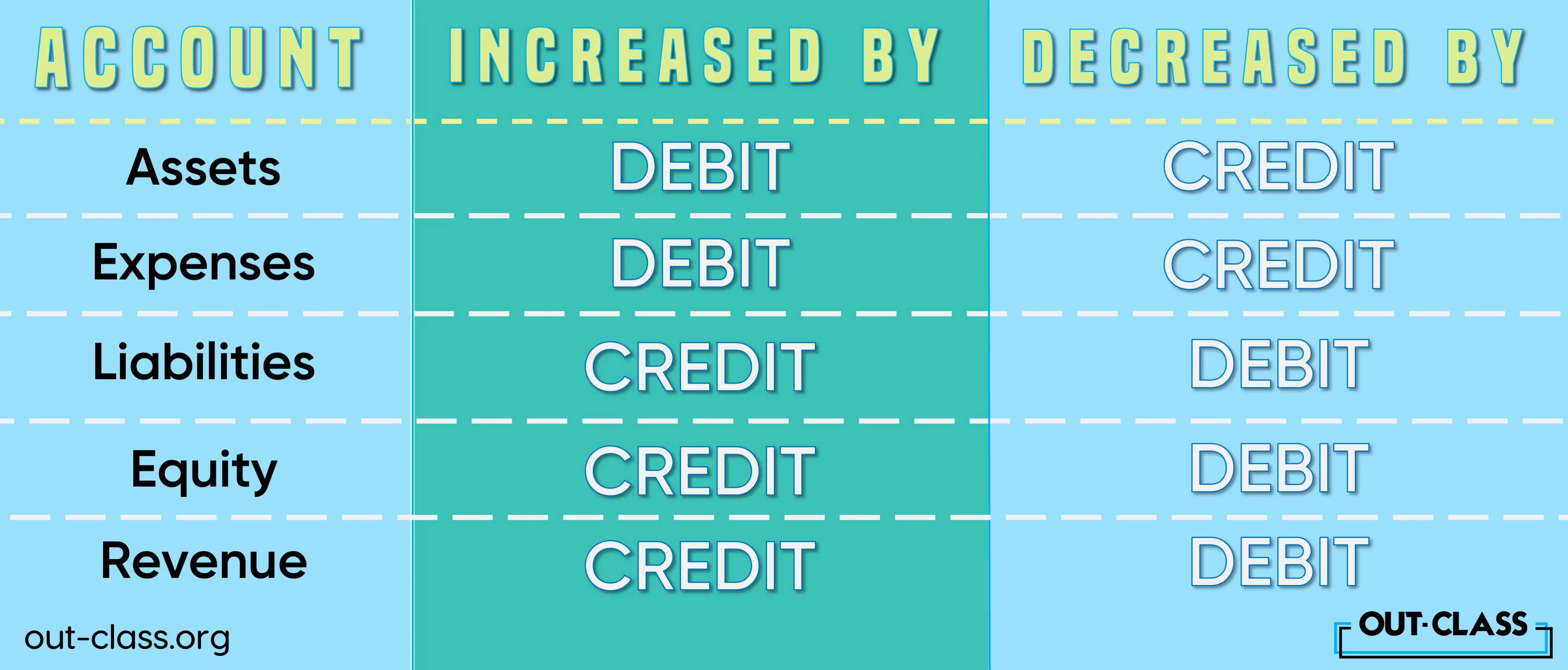 Debit vs credit is a basic accounting principle and concept that occurs in the first few chapters of O Level Accounting.