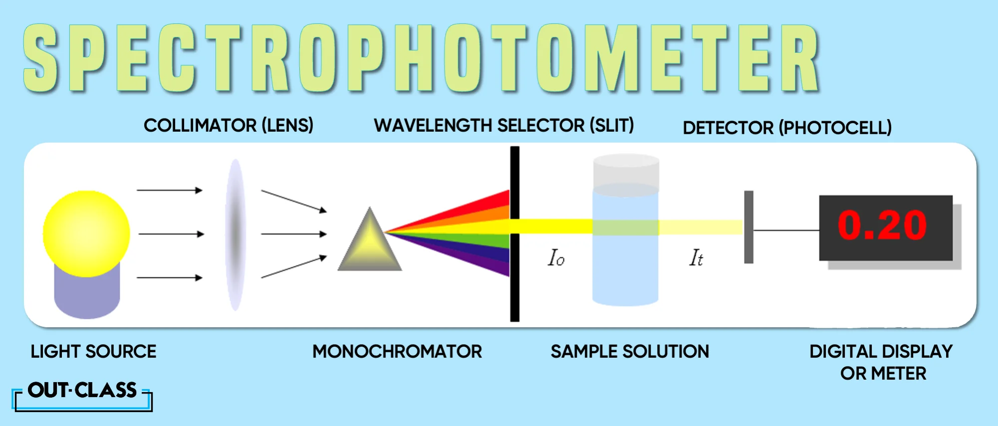 the image shows what the function of spectrophotometer is and what the main five parts are. it illustrates the types and purpose of a spectrophotometer in various subjects such as chemistry, biology and environmental sciences. this is helpful in the entry test study guides as it is a common topic that occurs.