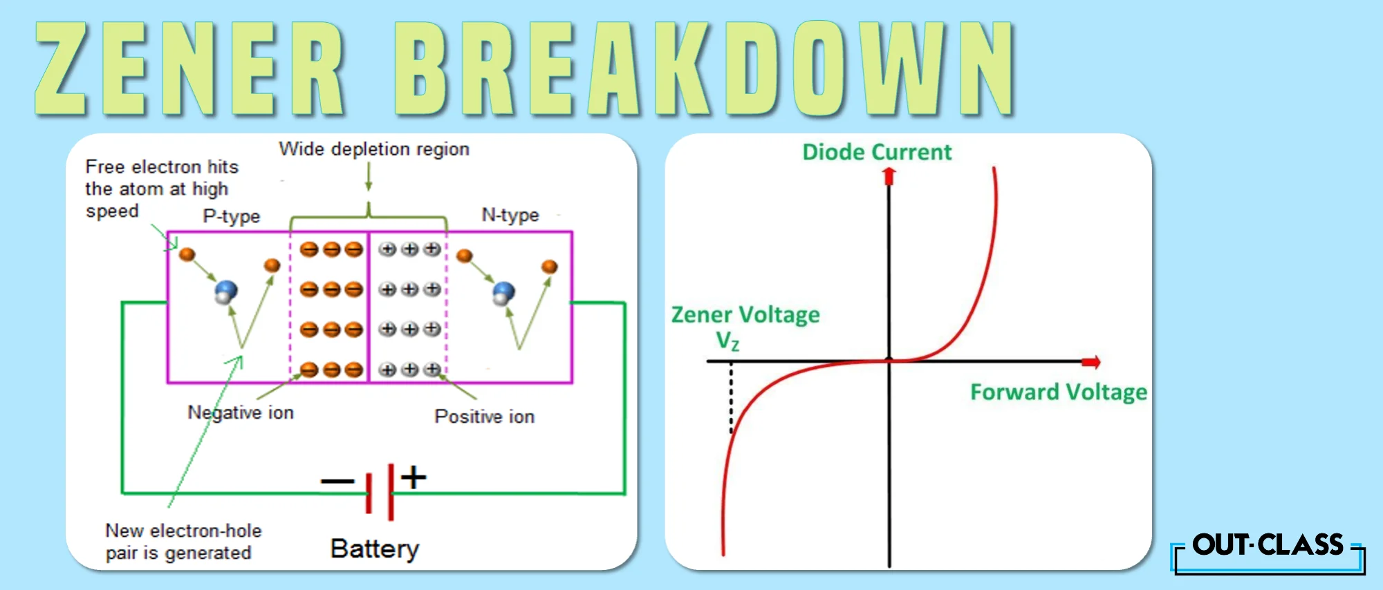 What is zener breakdown and how it occurs is a common question asked by O Level students. The blog also covers what is a break down voltage, zener diode definition, break down voltage, zener effect and the uses of zener diode.