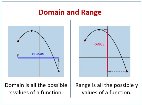 What is Domain? Domain: This is the set of values that act as valid inputs to the function. In simple terms, it is the set of values on the x-axis for which the corresponding graph line exists.  What is Range? Range: This is the set of values that the function can output for all given inputs. Simply put, this is defined by how far positive or negative the graph line exists.
